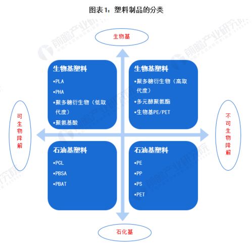 超200万吨 2020年全球生物基塑料市场供给现状分析