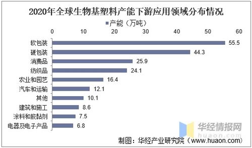 中国生物基塑料行业发展现状,包装行业是最大的应用领域 图